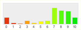 Répartition des notes de Marvel Heroes