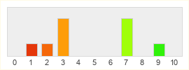 Répartition des notes de Anno Online