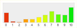 Répartition des notes de APB Reloaded