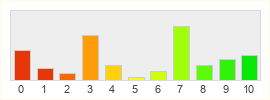 Répartition des notes de New World