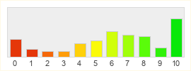 Répartition des notes de Archlord