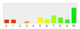 Répartition des notes de Audition Online